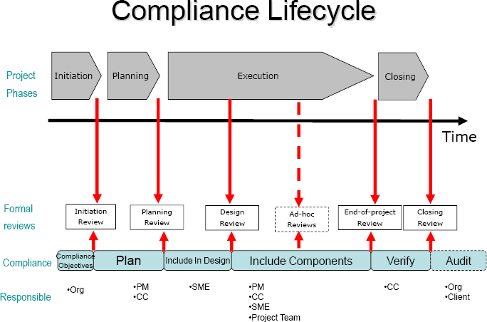Project Compliance Lifecycle