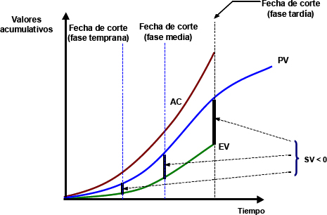 Identificación de un proyecto en problemas