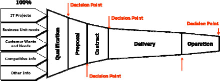 Basic Project Portfolio graphical process