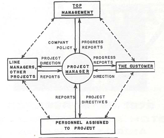 The Project Manager’s Communication Links
