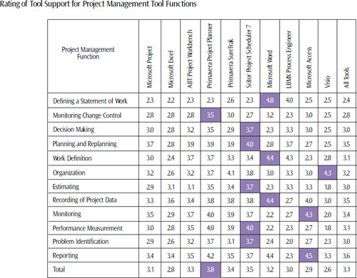 An indication of how well various project management functions are supported by the top 10 most frequently used tools. While no single tool received the highest rating across all functions, Scitor Project Scheduler 7 did receive the largest number of high ratings (5 of the 12 areas), and Primavera Project Planner received the highest average rating (before rounding). Ratings are based on a 5-point scale, with “5” indicating “excellent” support; “1” indicating “no support.”
