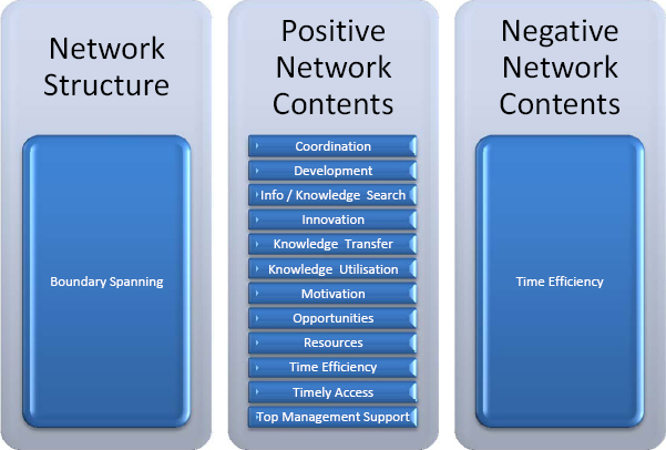 Boundary spanning detailed conceptual model