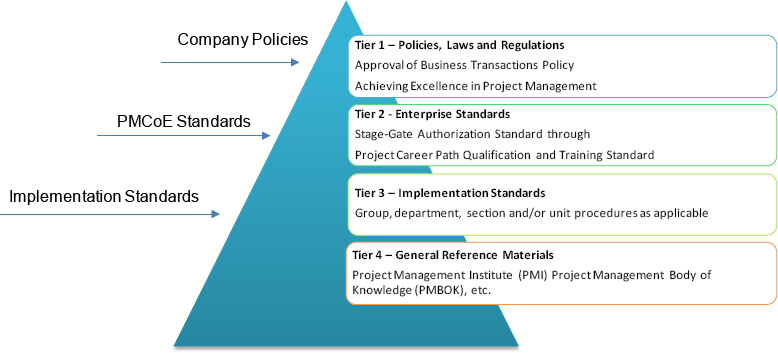 Duke Energy Governance Hierarchy