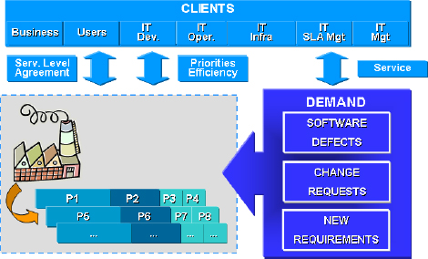 CoE Service Model