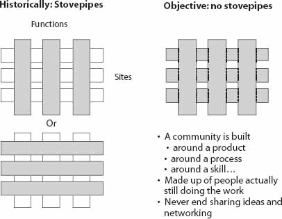 Communities, Stovepipes