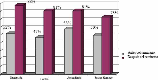 Resultados evaluación inicial vs. evaluación formativa