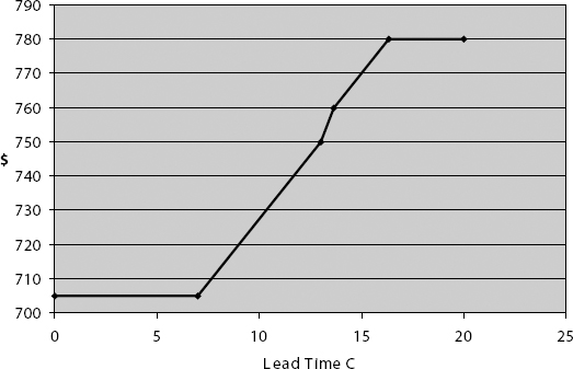 Project Cost vs.Activity C Lead-time