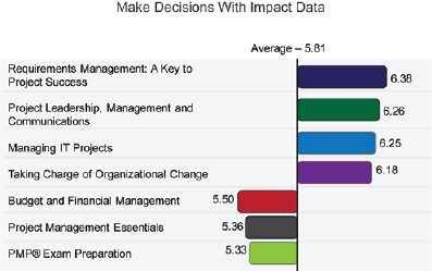 Impact Data