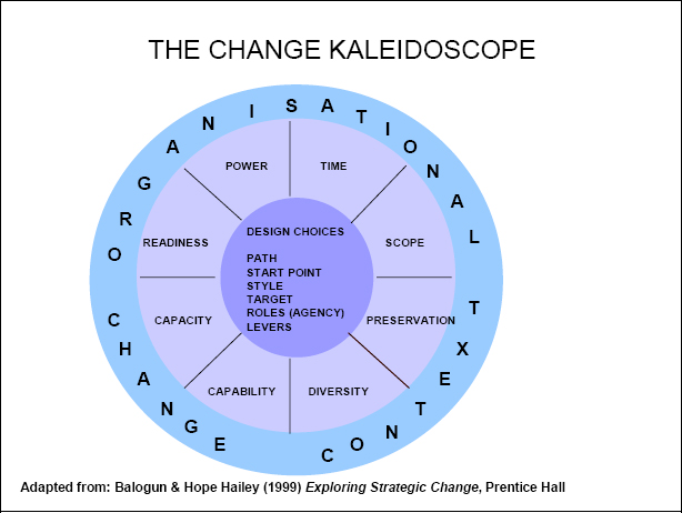 The Change Kaleidoscope