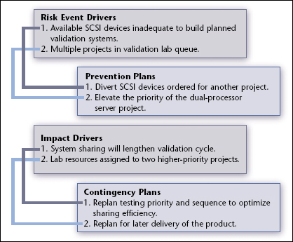 The Intel team used drivers to develop action plans to mitigate risks. This simplified version shows two drivers and the respective action plans