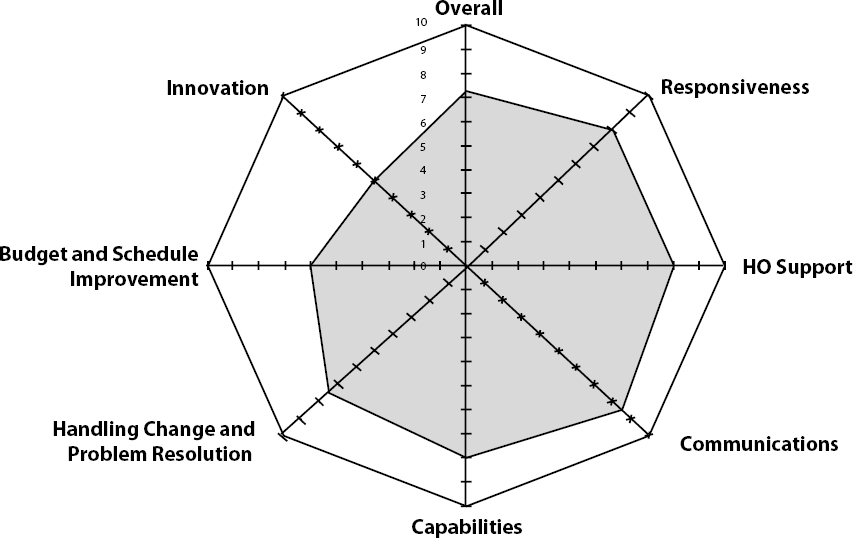 Performance Summary Metric