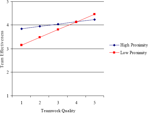 Illustration of the Moderation Effect of Team Member Proximity on the Relationship between Teamwork Quality and Team Effectiveness (Source: Hoegl, Ernst, & Proserpio, 2007))