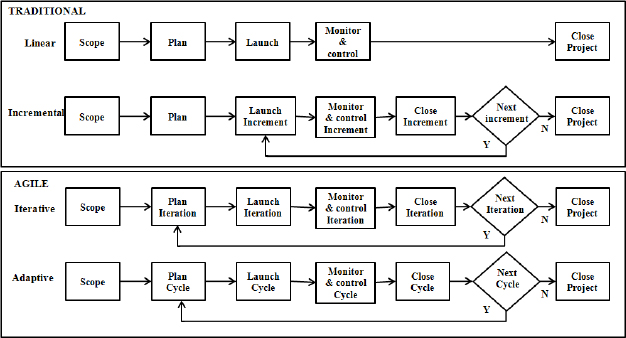 Traditional and agile life cycles. Note. From Effective Project Management: Traditional, Agile, Extreme (p. 335), by R. K. Wysocki, 2009, Hoboken, NJ: Wiley. Copyright 2009 Adapted with permission
