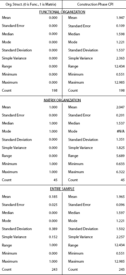 Organizational Structure Influence on Construction CPI