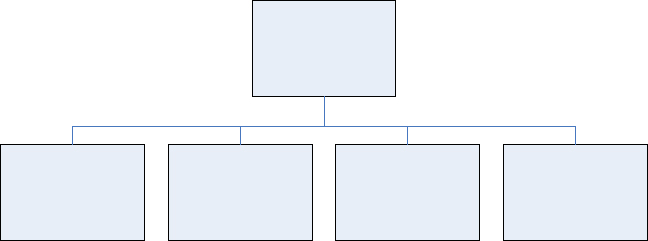 Tree Structure, or “Organizational Chart” Structure