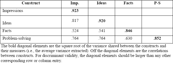 Technology-based Information Typology—Problem-Solving—Discriminant Validity