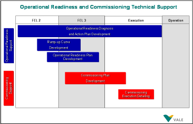 The Operational Readiness' Technical Support – a simplified view