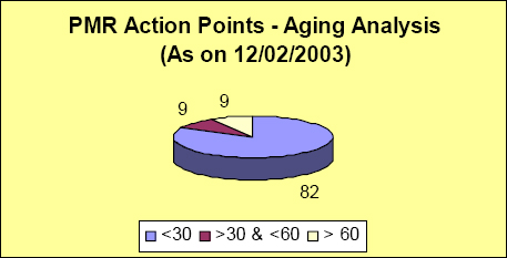 Aging Analysis (for sample delivery centre)