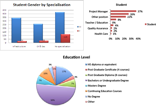 Programme population