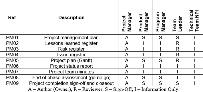 Responsibilities for each quality record