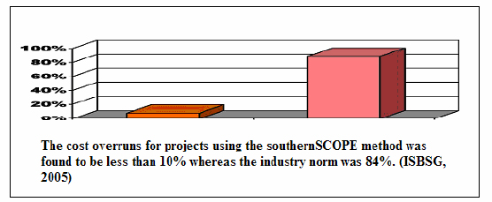 Cost overruns for projects in SouthernSCOPE (ISBSG, 2005)