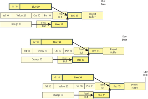 Operational Measurements for Product Development Organizations