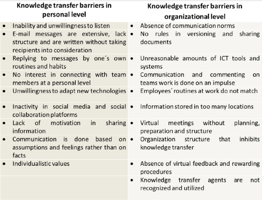 Personal and organizational level knowledge transfer barriers (Lohikoski & Haapasalo, 2013)