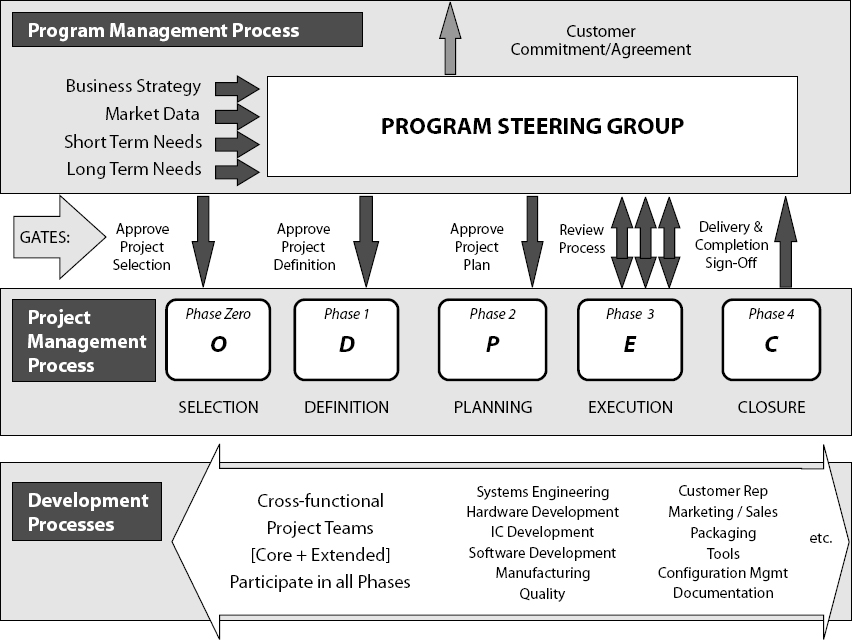 SPS Program Management Methodology Overview