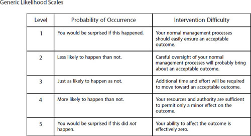 Assessing the levels of both probability of occurrence and intervention difficulty and then taking the lower of the two ratings determine the likelihood of a risk occurring