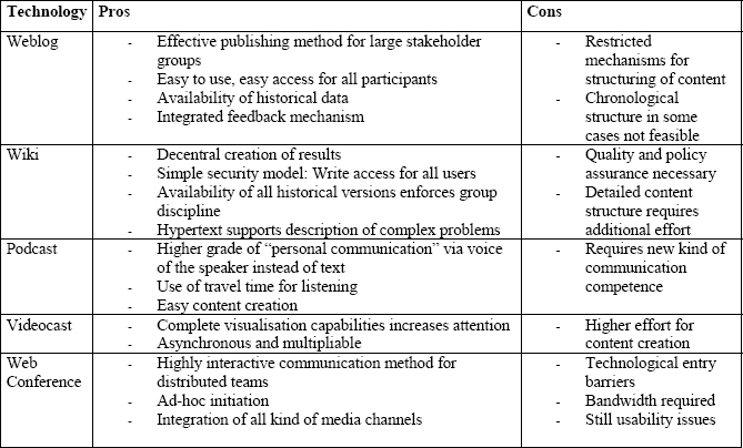 Web 2.0 pros and cons
