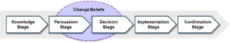The Innovation – Decision Process