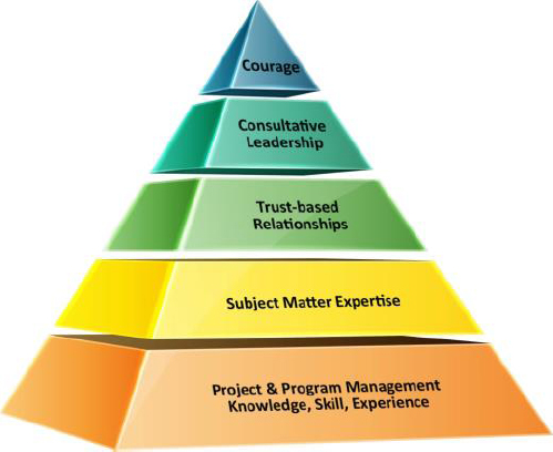 The service-based leaders competency pyramid