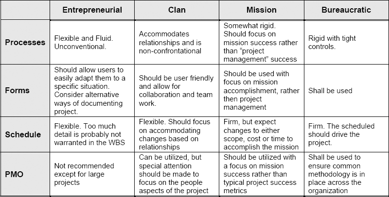 Project Management and Culture