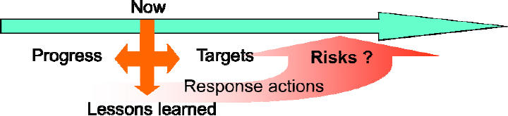 A backward and forward looking approach to managing risk