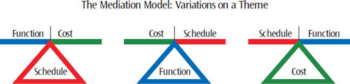 On a project, any one of the three variables of Functionality, Cost, or Schedule can be the prime variable. Rather than setting these variables in contention with one another, the prime variable should always be used to mediate decisions that keep the other two variables in balance