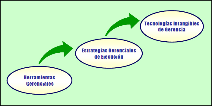 Evolución de las Técnicas de Gerencia de Proyectos