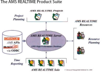 This graphic depicts the manner in which the AMS REALTIME products interface for a full-featured “management by projects” tool
