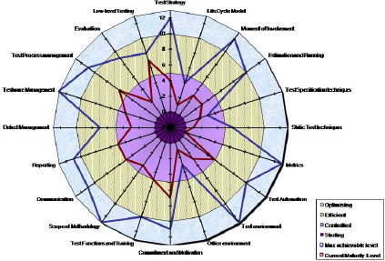 Spider diagram of TPM