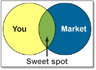 The Ideal: When Your Capabilities Are Highly Valued in Your Market