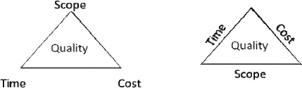 Illustrations of the triple constraint triangle (Gray-Larsen, 2006; Lewis, 2002)