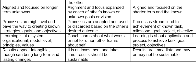 Impact Effects of Leading, Coaching, and Managing