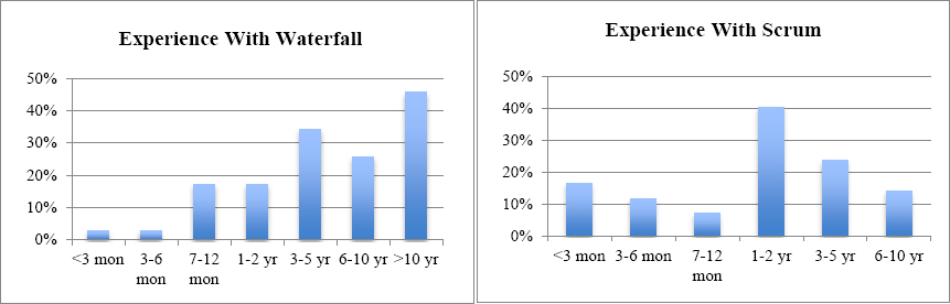 Respondents’ experience with Waterfall and Scrum as percentages