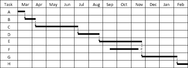 Gantt chart