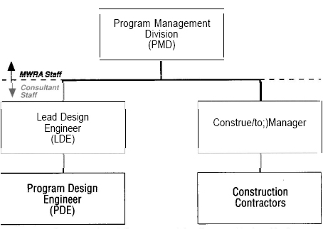 Organisational Structure of the Boston Harbor Project
