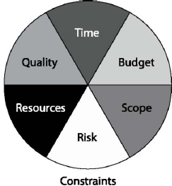 Constraints