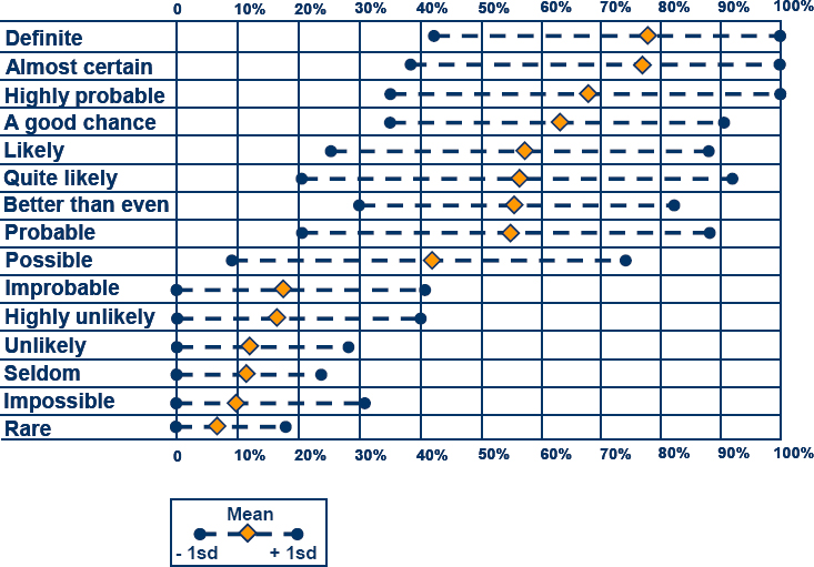 Assessing Risk Probability: Impact Alternative Approaches