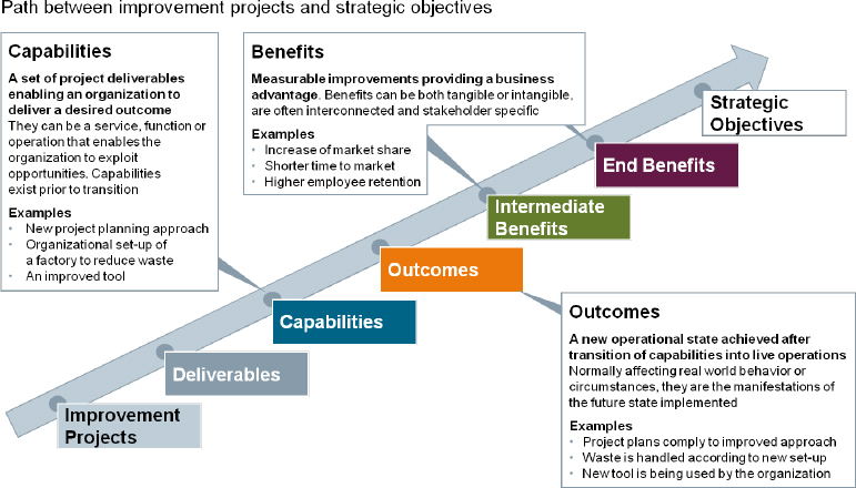 The Pathway From Projects to Strategic Objectives