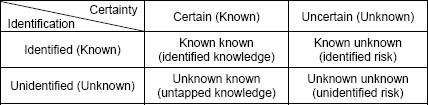 Schematic Structure of Modified Risk Categorization