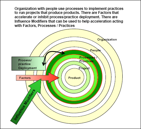 Process/Practice Deployment