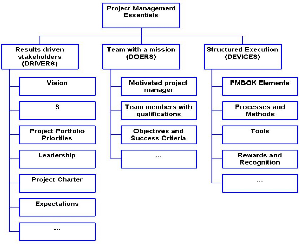 Project management essentials breakdown structure